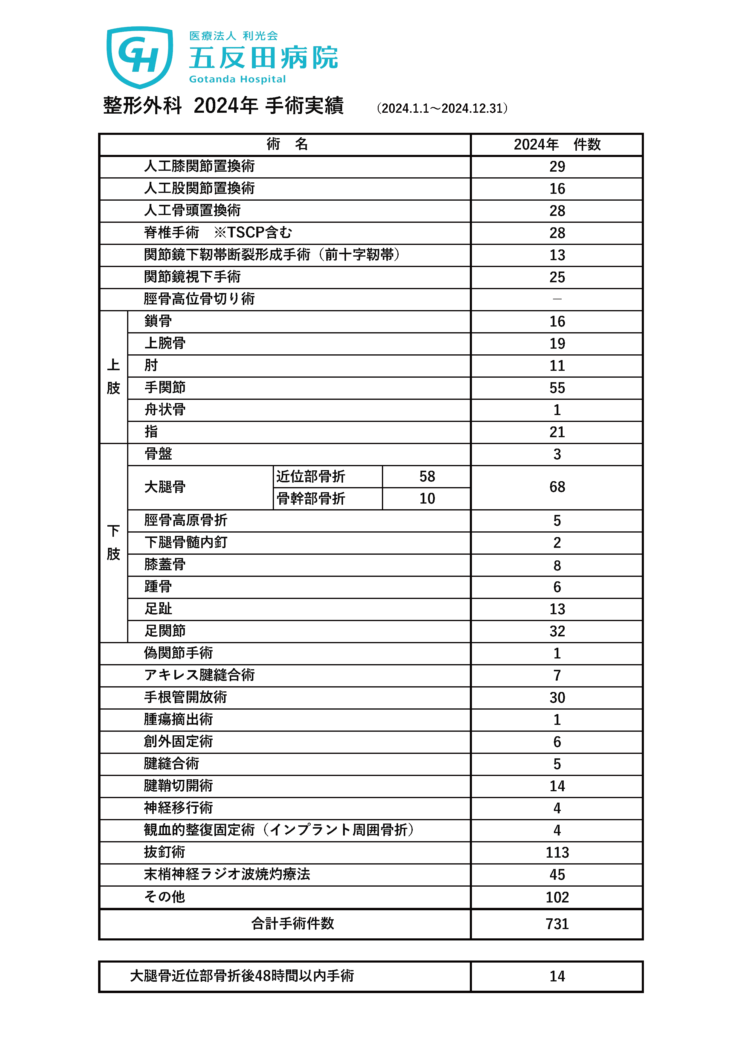 2024年の手術実績