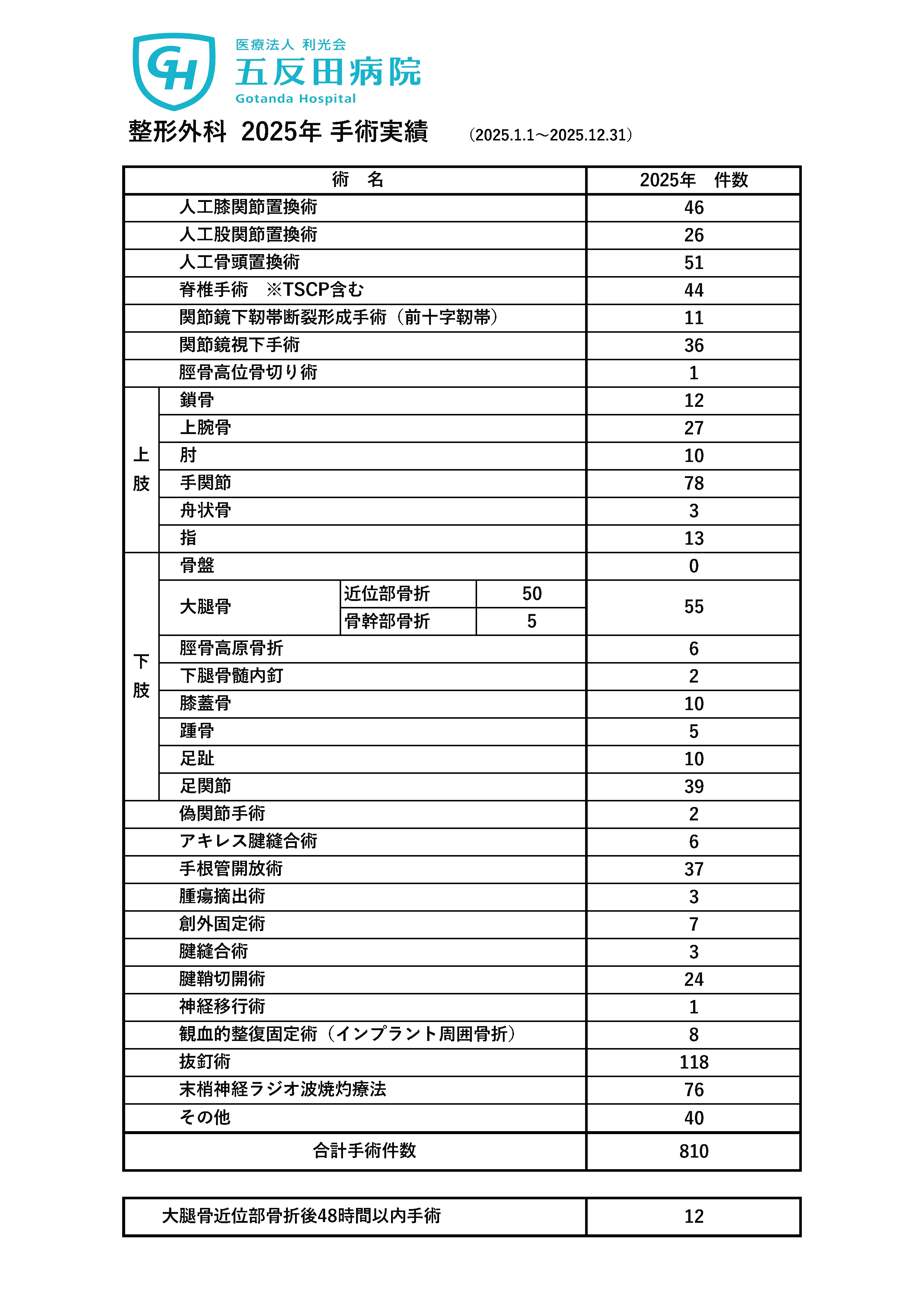 2025年の手術実績